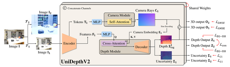 UniDepthV2: Zero-Shot Monocular Metric Depth Estimation That Works Across Real-World Domains